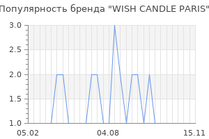 Популярность бренда wish candle paris