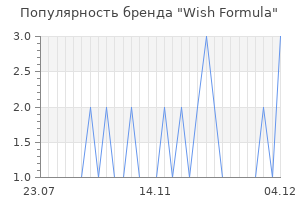 Популярность бренда wish formula