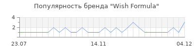 Популярность wish formula