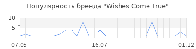 Популярность Wishes Come True