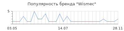 Популярность wismec