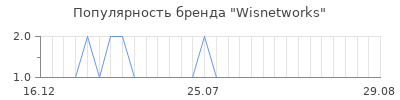 Популярность wisnetworks