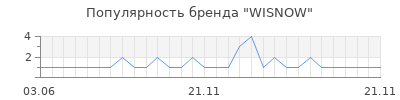Популярность wisnow