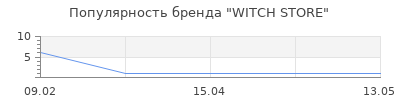 Популярность WITCH STORE