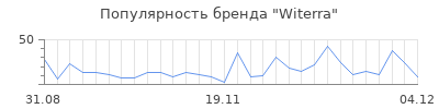 Популярность witerra