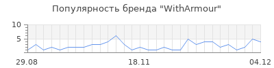 Популярность witharmour