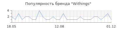 Популярность withings