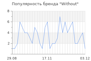Популярность бренда without