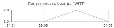 Популярность WITT