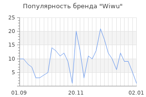 Популярность бренда wiwu