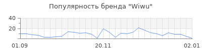 Популярность wiwu