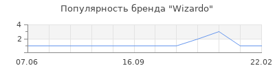 Популярность Wizardo