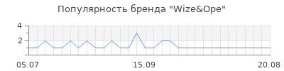 Популярность wize ope
