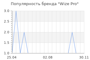 Популярность бренда Wize Pro