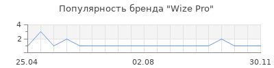Популярность Wize Pro