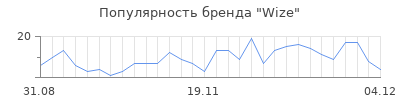 Популярность wize