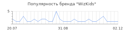 Популярность WizKids