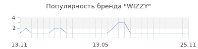 Популярность wizzy