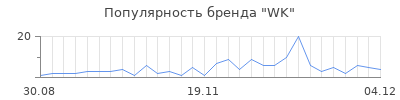 Популярность wk