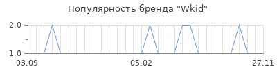 Популярность wkid