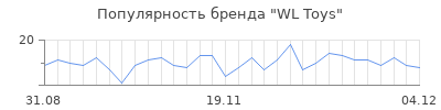 Популярность wl toys