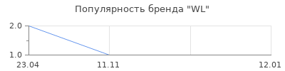 Популярность WL