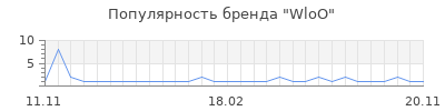 Популярность WloO