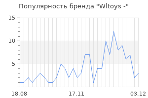 Популярность бренда wltoys