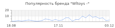 Популярность wltoys