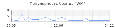 Популярность WM
