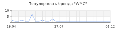 Популярность wmc