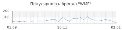 Популярность wmf