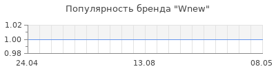 Популярность Wnew