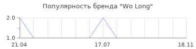 Популярность Wo Long