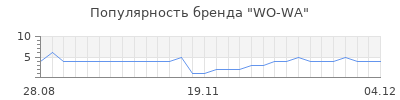 Популярность WO-WA