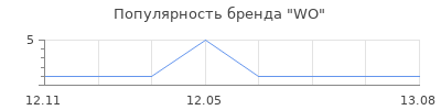Популярность WO
