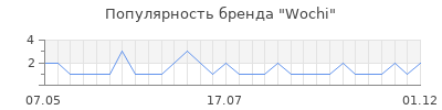 Популярность wochi
