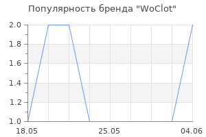 Популярность бренда WoClot
