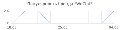 Популярность WoClot
