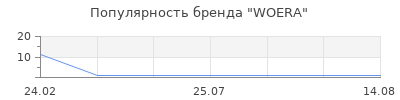 Популярность WOERA