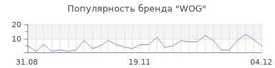 Популярность wog
