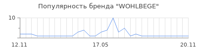 Популярность WOHLBEGE