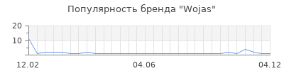 Популярность wojas