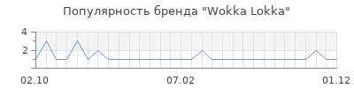 Популярность wokka lokka