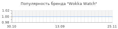Популярность wokka watch