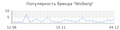 Популярность Wolberg