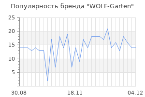 Популярность бренда wolf garten