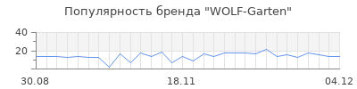 Популярность wolf garten