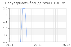 Популярность бренда wolf totem