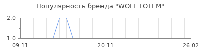 Популярность wolf totem